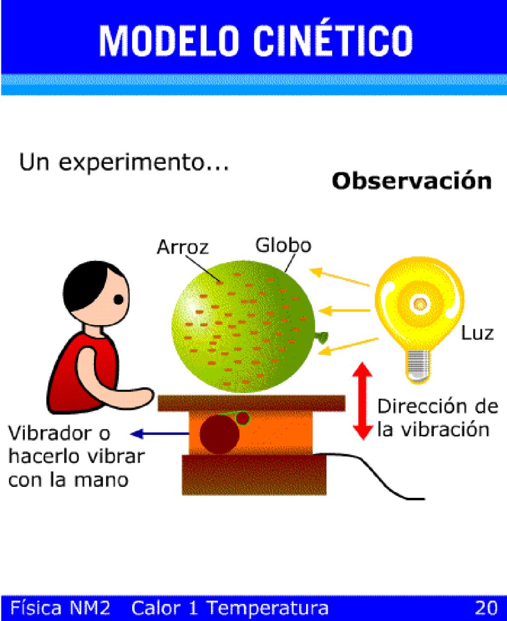 Experimenta haciendo vibrar un globo inflado o caja de acrílico en cuyo interior hay un puñado de granos de arroz y discute sobre el efecto que el golpe de los granos ejerce sobre las paredes elásticas.