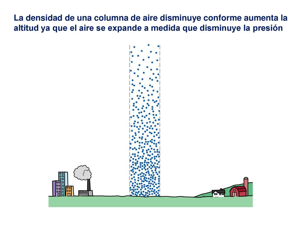 La densidad de una columna de aire disminuye conforme aumenta la altitud ya que el aire se expande a medida que disminuye la presión