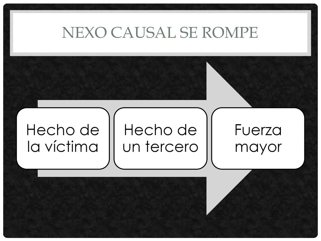 Nexo causal se rompe Hecho de la víctima Hecho de un tercero