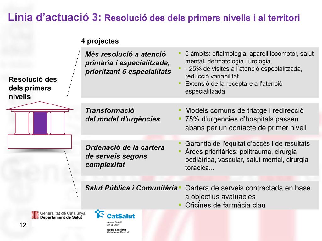 Línia d’actuació 3: Resolució des dels primers nivells i al territori