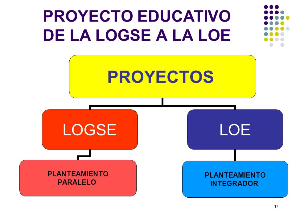 PROYECTO EDUCATIVO DE LA LOGSE A LA LOE