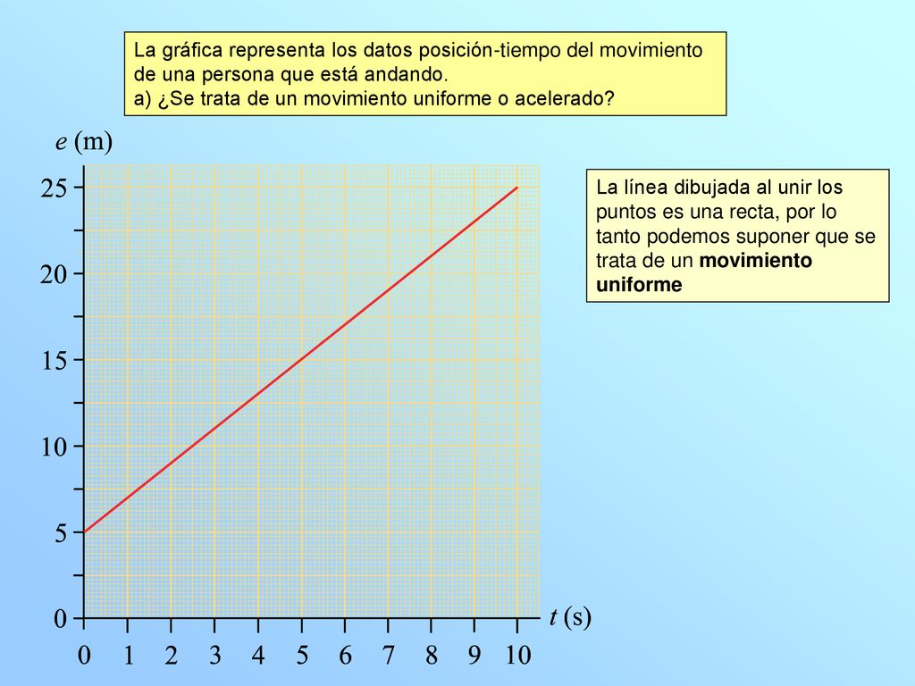 La gráfica representa los datos posición-tiempo del movimiento de una persona que está andando.