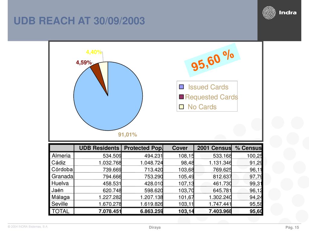 95,60 % UDB REACH AT 30/09/2003 Issued Cards Requested Cards No Cards