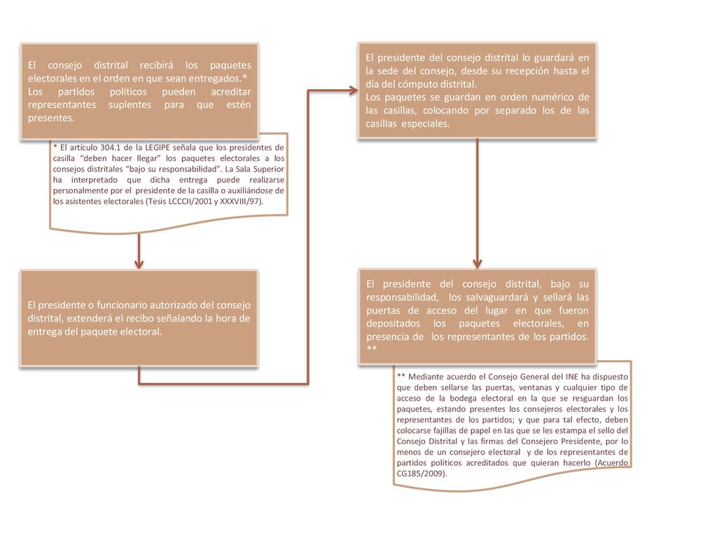 El consejo distrital recibirá los paquetes electorales en el orden en que sean entregados.*