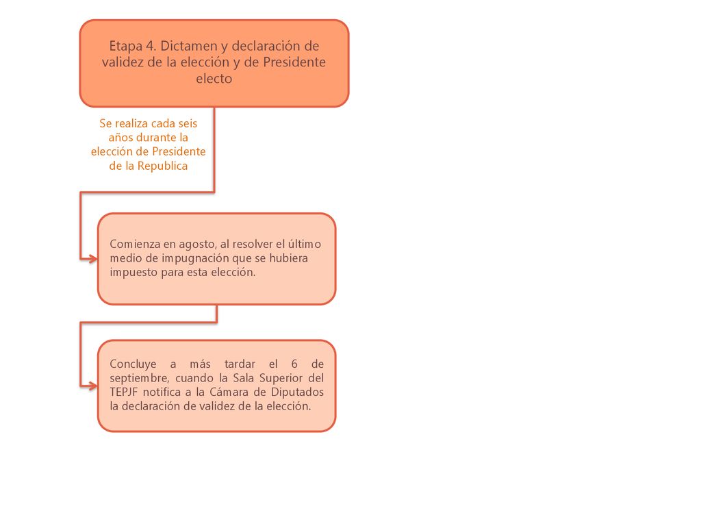 Etapa 4. Dictamen y declaración de validez de la elección y de Presidente electo