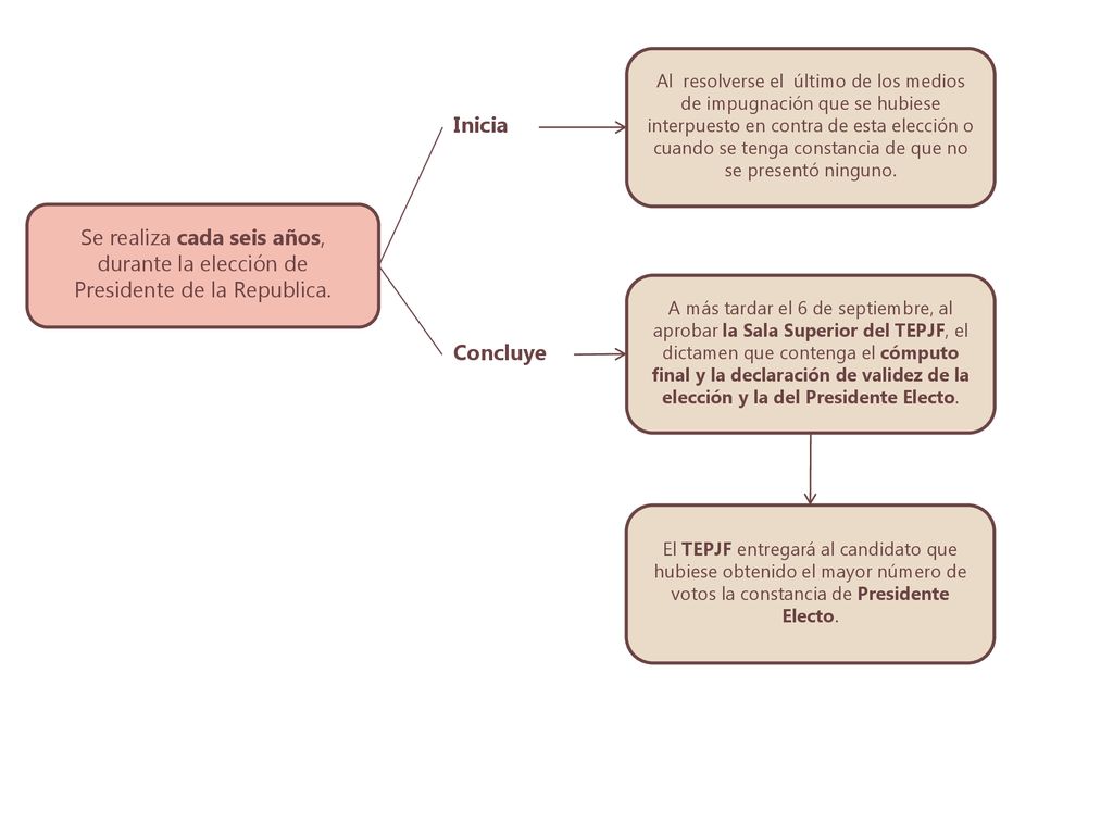 Al resolverse el último de los medios de impugnación que se hubiese interpuesto en contra de esta elección o cuando se tenga constancia de que no se presentó ninguno.