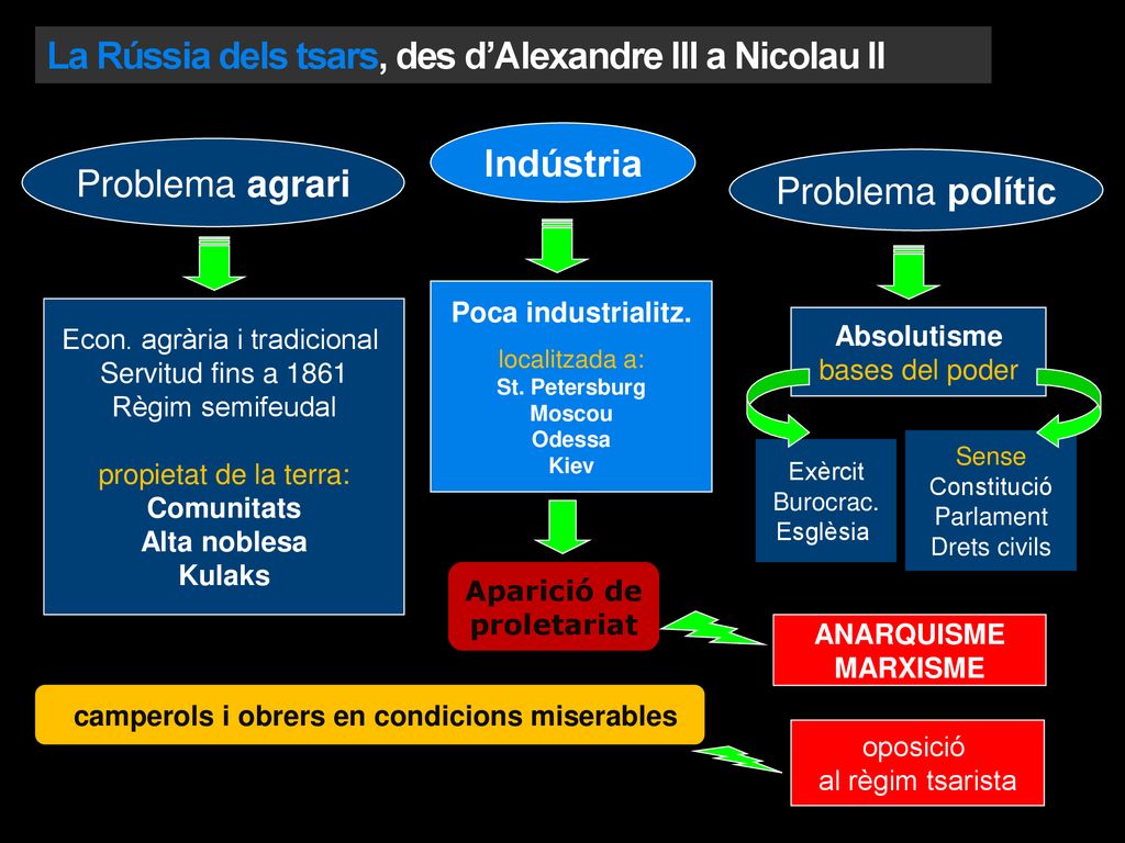 La Rússia dels tsars, des d’Alexandre III a Nicolau II