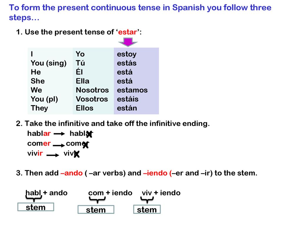 To form the present continuous tense in Spanish you follow three steps…