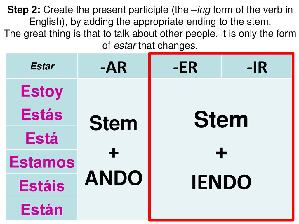 + IENDO Stem + ANDO -AR -ER -IR Estoy Estás Está Estamos Estáis Están
