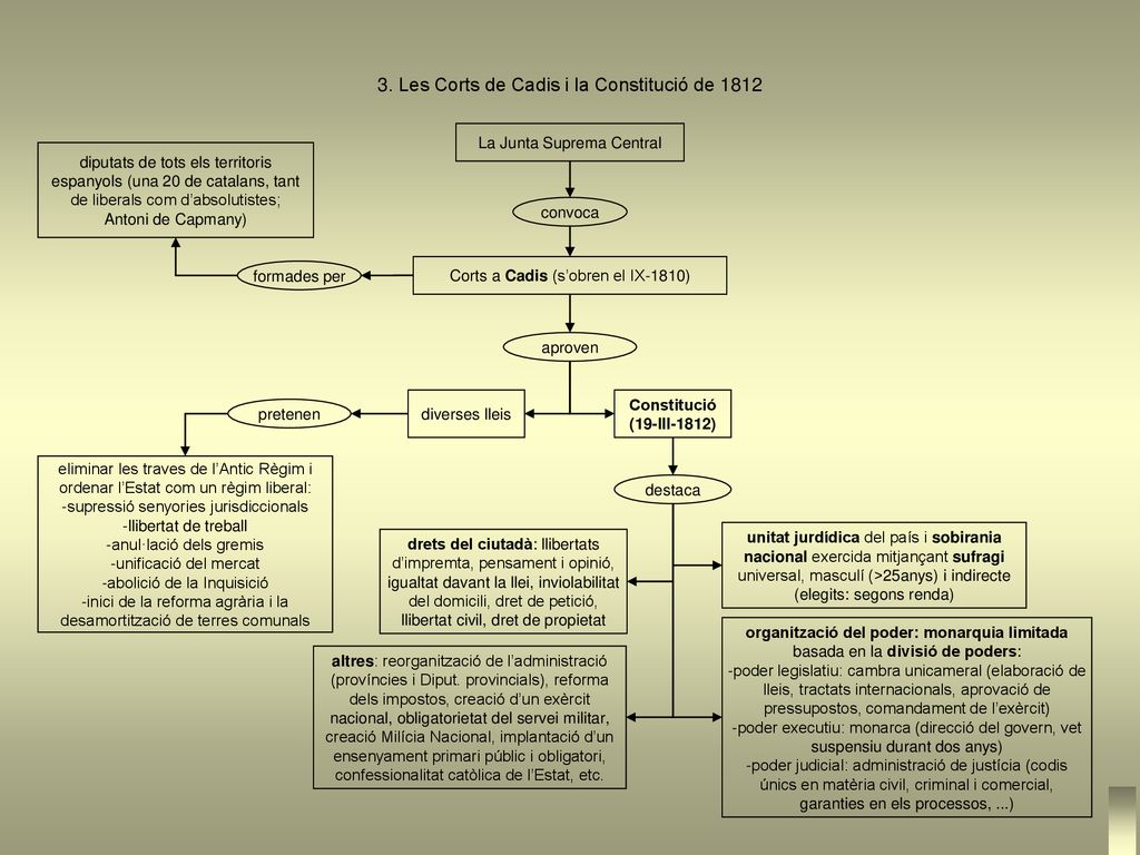 3. Les Corts de Cadis i la Constitució de 1812