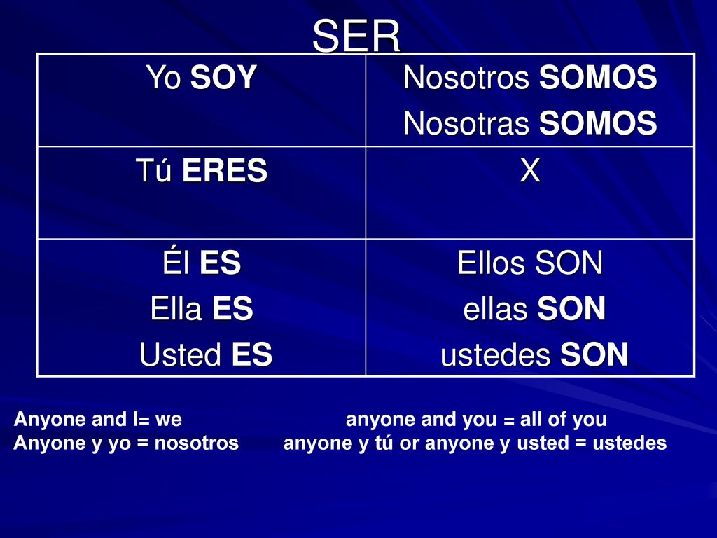 SER Yo SOY Nosotros SOMOS Nosotras SOMOS Tú ERES X Él ES Ella ES
