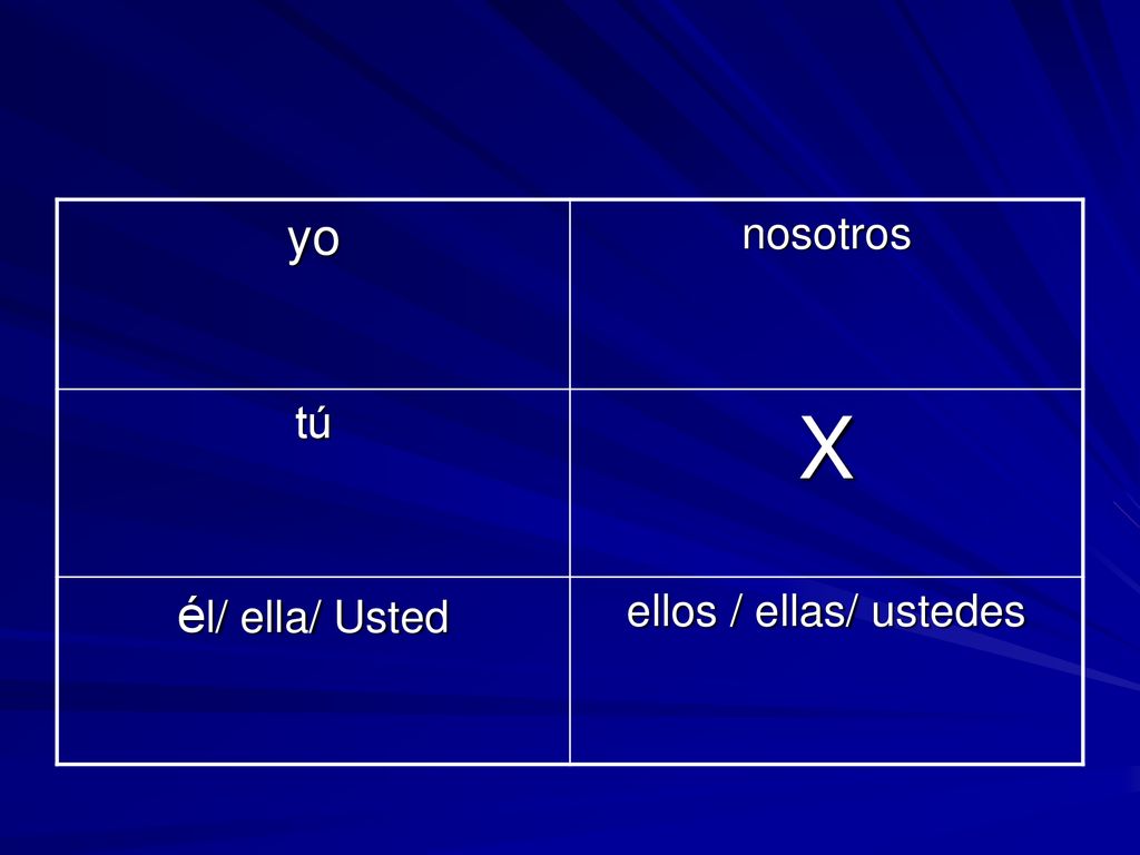 yo nosotros tú X él/ ella/ Usted ellos / ellas/ ustedes