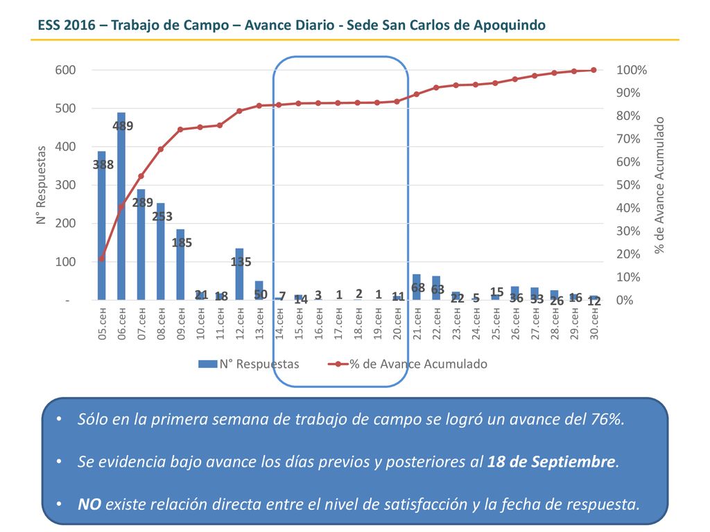 ESS 2016 – Trabajo de Campo – Avance Diario - Sede San Carlos de Apoquindo