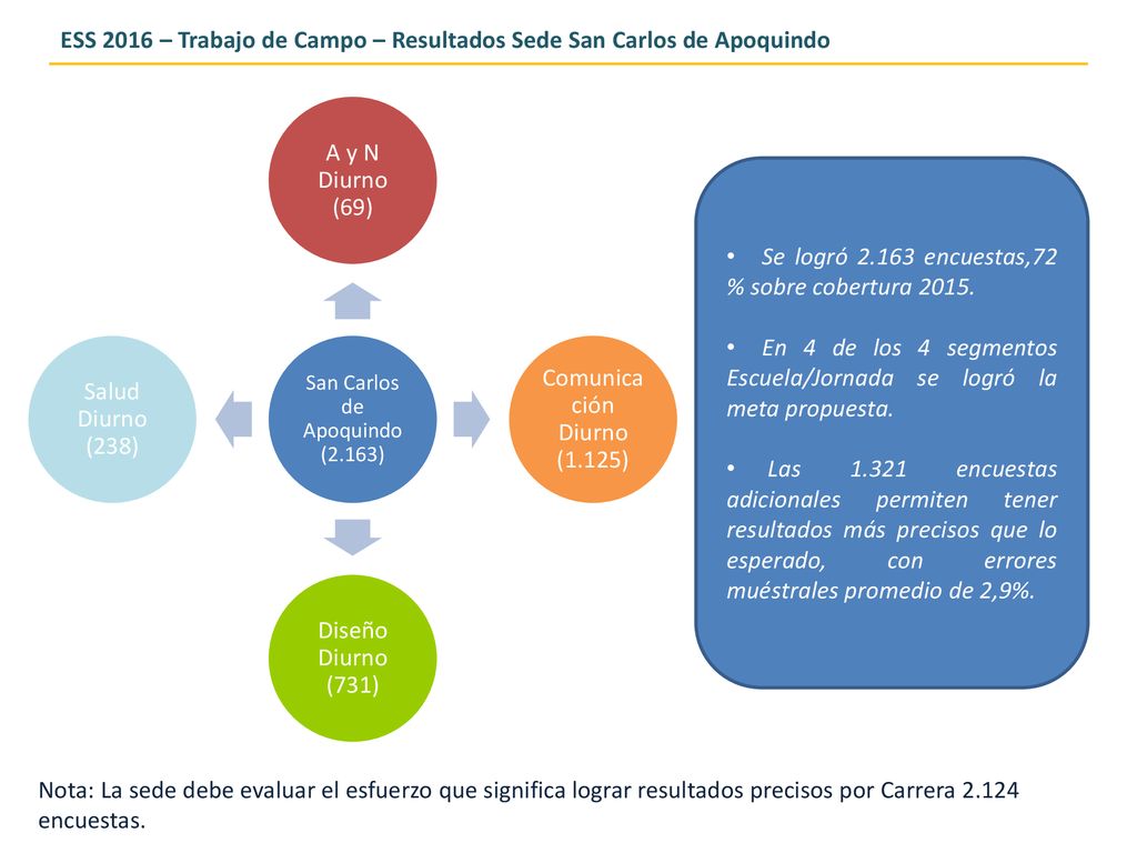 ESS 2016 – Trabajo de Campo – Resultados Sede San Carlos de Apoquindo