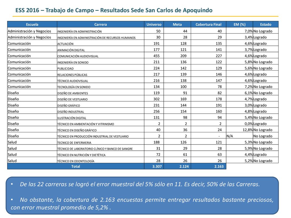 ESS 2016 – Trabajo de Campo – Resultados Sede San Carlos de Apoquindo