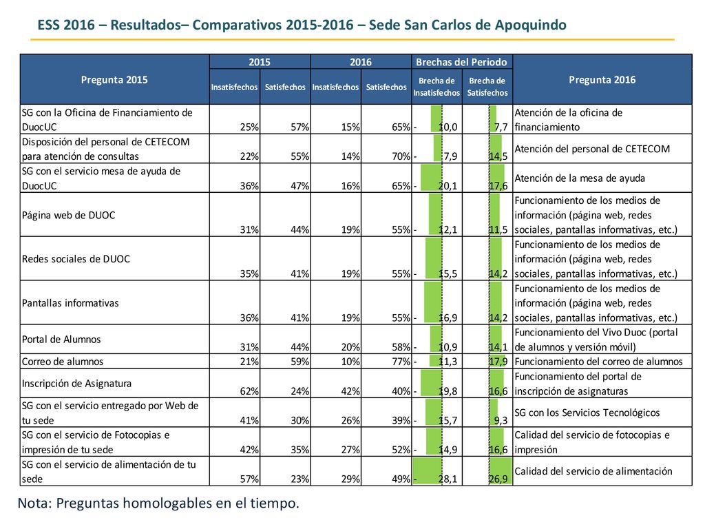 ESS 2016 – Resultados– Comparativos – Sede San Carlos de Apoquindo