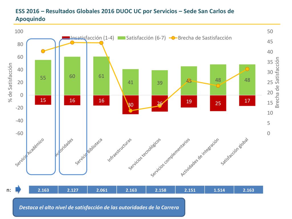 Destaca el alto nivel de satisfacción de las autoridades de la Carrera