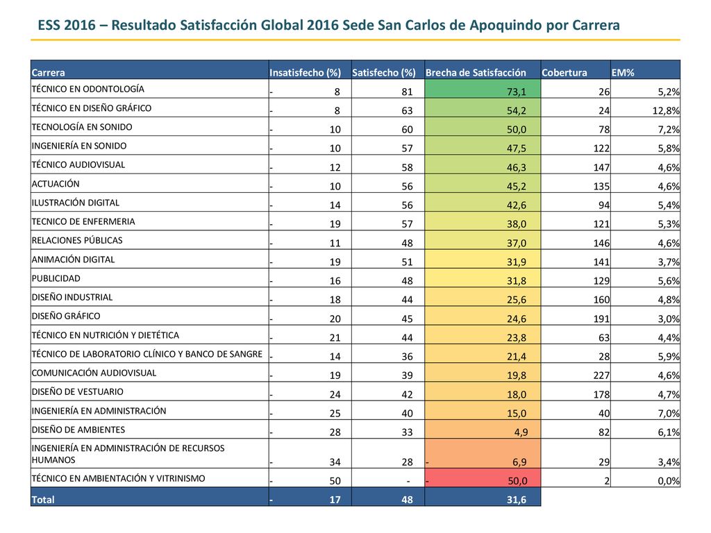 ESS 2016 – Resultado Satisfacción Global 2016 Sede San Carlos de Apoquindo por Carrera