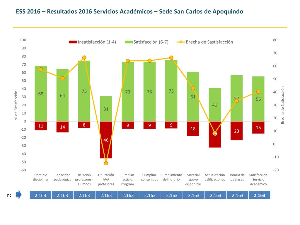 ESS 2016 – Resultados 2016 Servicios Académicos – Sede San Carlos de Apoquindo