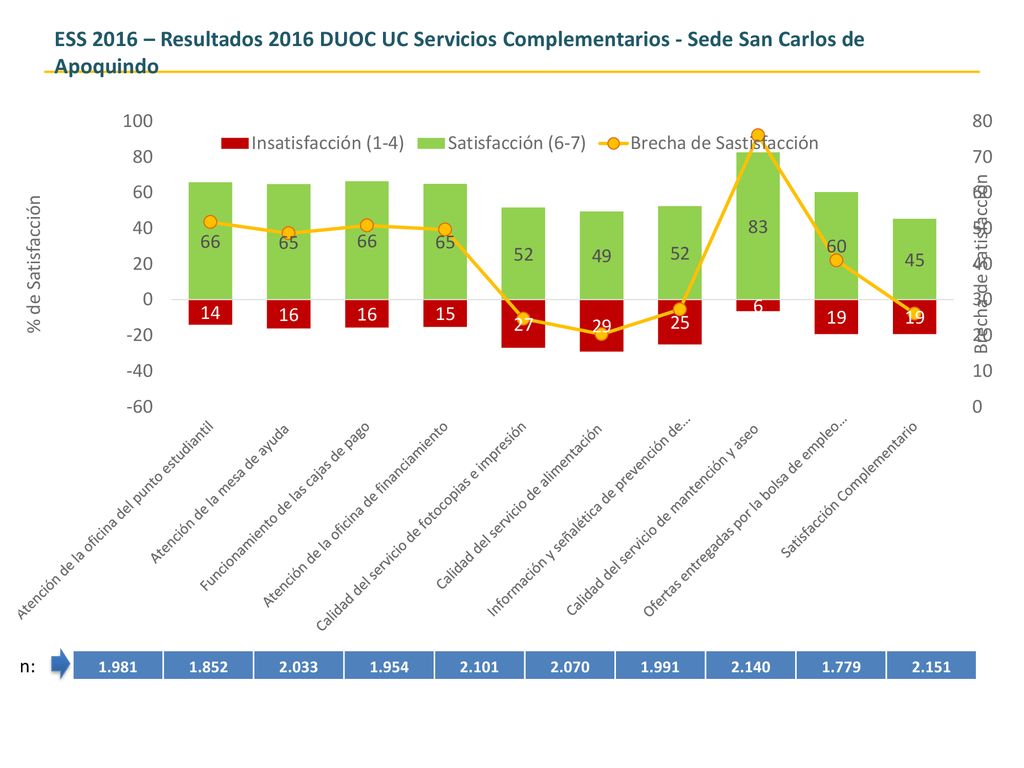 ESS 2016 – Resultados 2016 DUOC UC Servicios Complementarios - Sede San Carlos de Apoquindo
