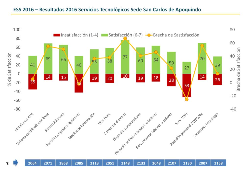 ESS 2016 – Resultados 2016 Servicios Tecnológicos Sede San Carlos de Apoquindo