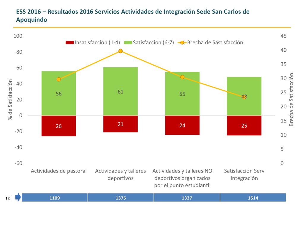 ESS 2016 – Resultados 2016 Servicios Actividades de Integración Sede San Carlos de Apoquindo
