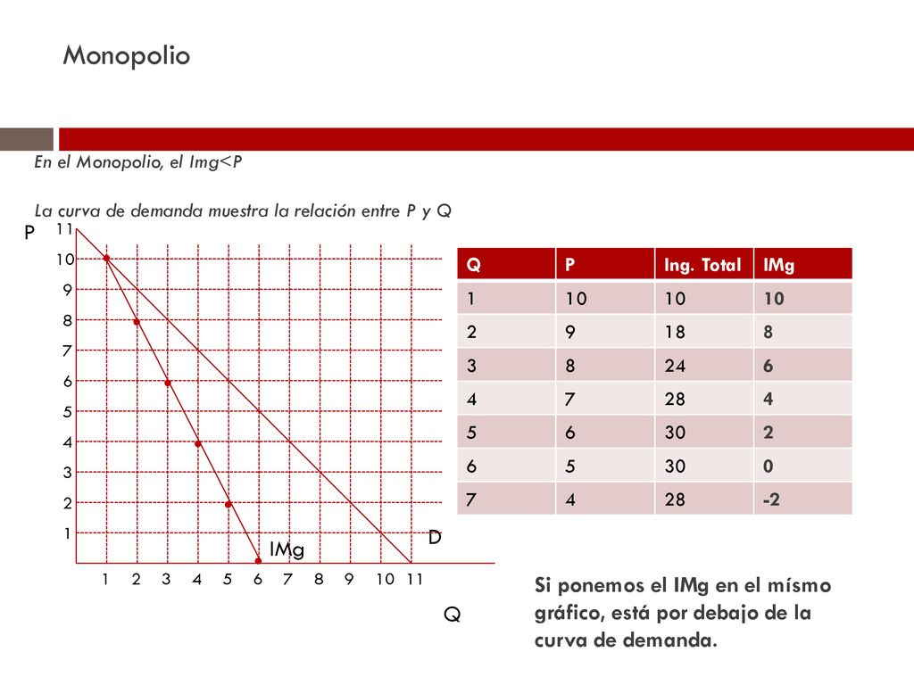 Monopolio En el Monopolio, el Img<P. La curva de demanda muestra la relación entre P y Q. P. 11.