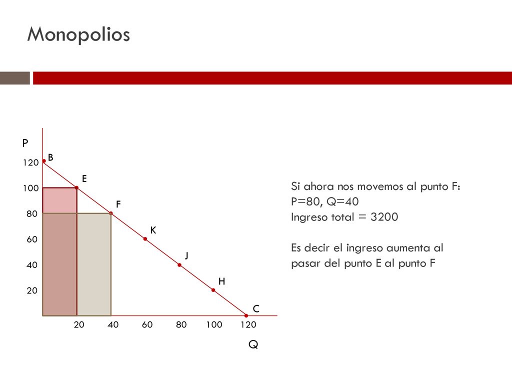 Monopolios P Si ahora nos movemos al punto F: P=80, Q=40