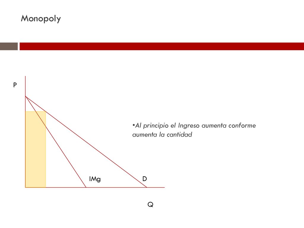Monopoly P Al principio el Ingreso aumenta conforme aumenta la cantidad IMg D Q