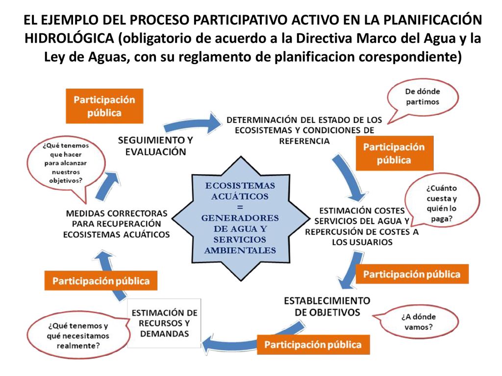 EL EJEMPLO DEL PROCESO PARTICIPATIVO ACTIVO EN LA PLANIFICACIÓN HIDROLÓGICA (obligatorio de acuerdo a la Directiva Marco del Agua y la Ley de Aguas, con su reglamento de planificacion corespondiente)