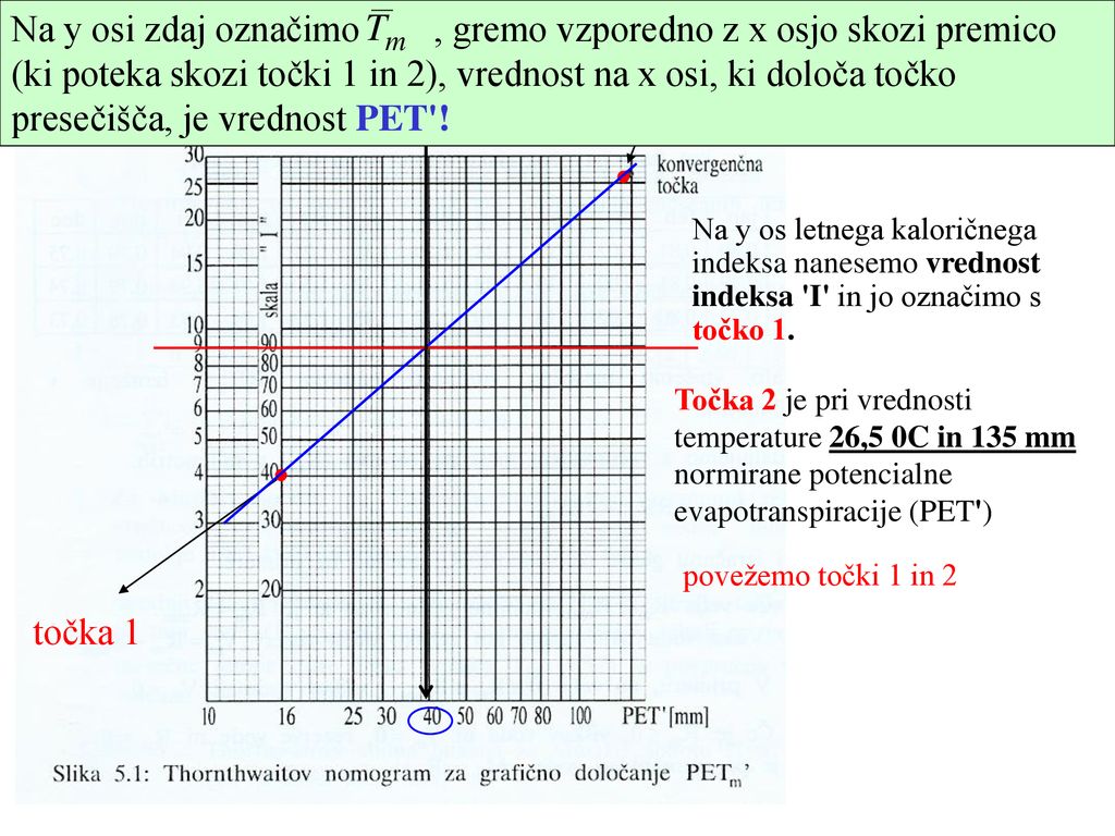 Na y osi zdaj označimo , gremo vzporedno z x osjo skozi premico (ki poteka skozi točki 1 in 2), vrednost na x osi, ki določa točko presečišča, je vrednost PET !