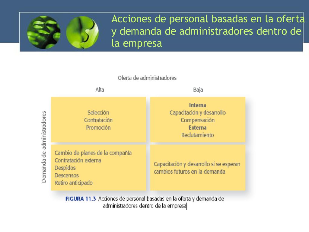 Acciones de personal basadas en la oferta y demanda de administradores dentro de la empresa