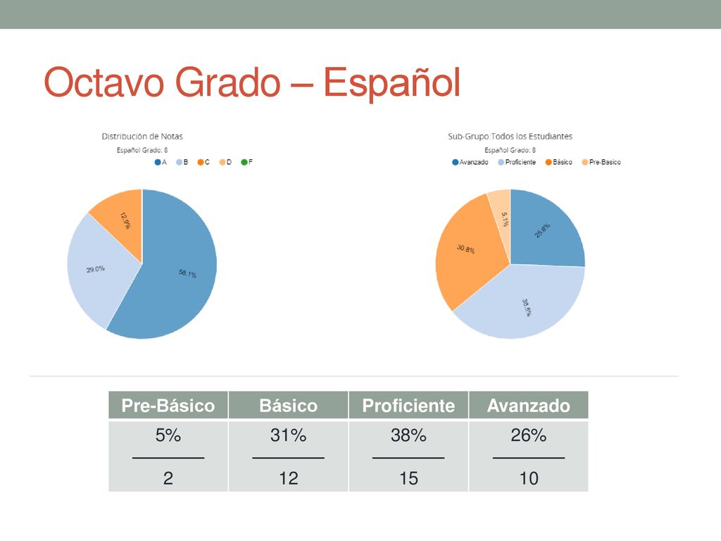 Octavo Grado – Español Pre-Básico Básico Proficiente Avanzado 5% ————