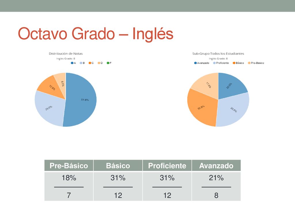 Octavo Grado – Inglés Pre-Básico Básico Proficiente Avanzado 18% ————