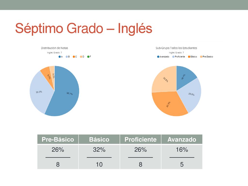 Séptimo Grado – Inglés Pre-Básico Básico Proficiente Avanzado 26% ————