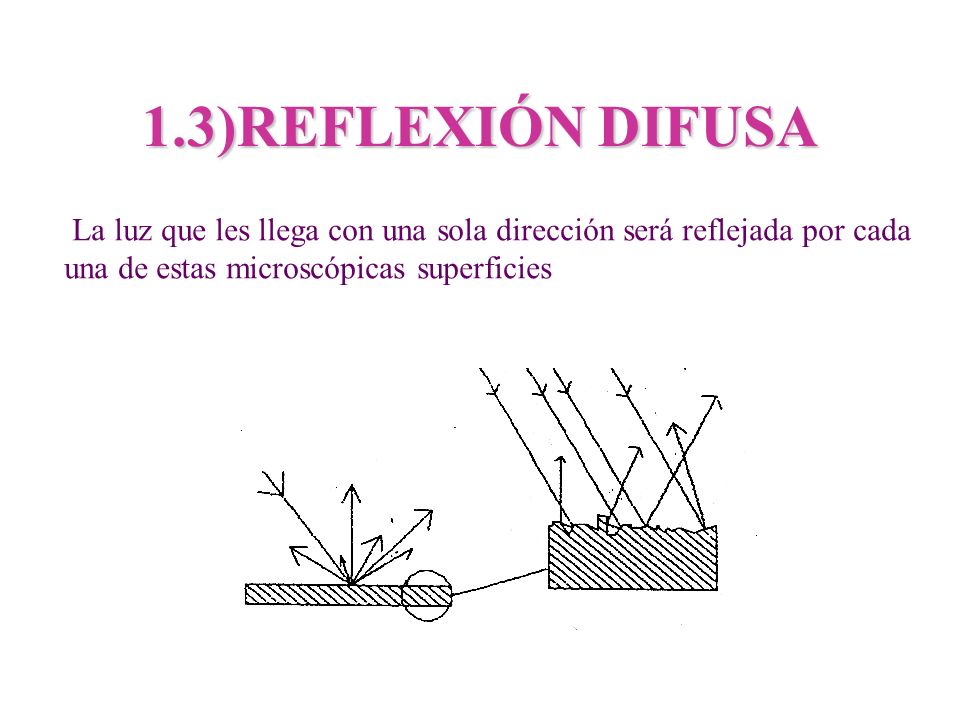 1.3)REFLEXIÓN DIFUSA La luz que les llega con una sola dirección será reflejada por cada.
