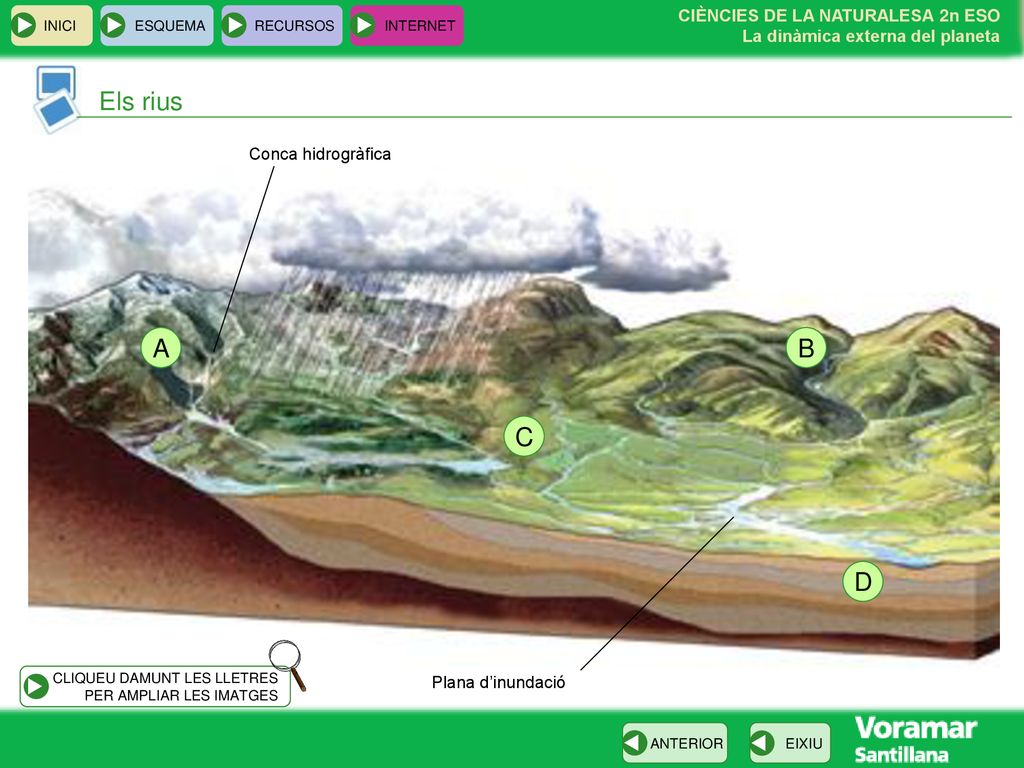 Els rius A B C D Conca hidrogràfica Plana d’inundació INICI ESQUEMA