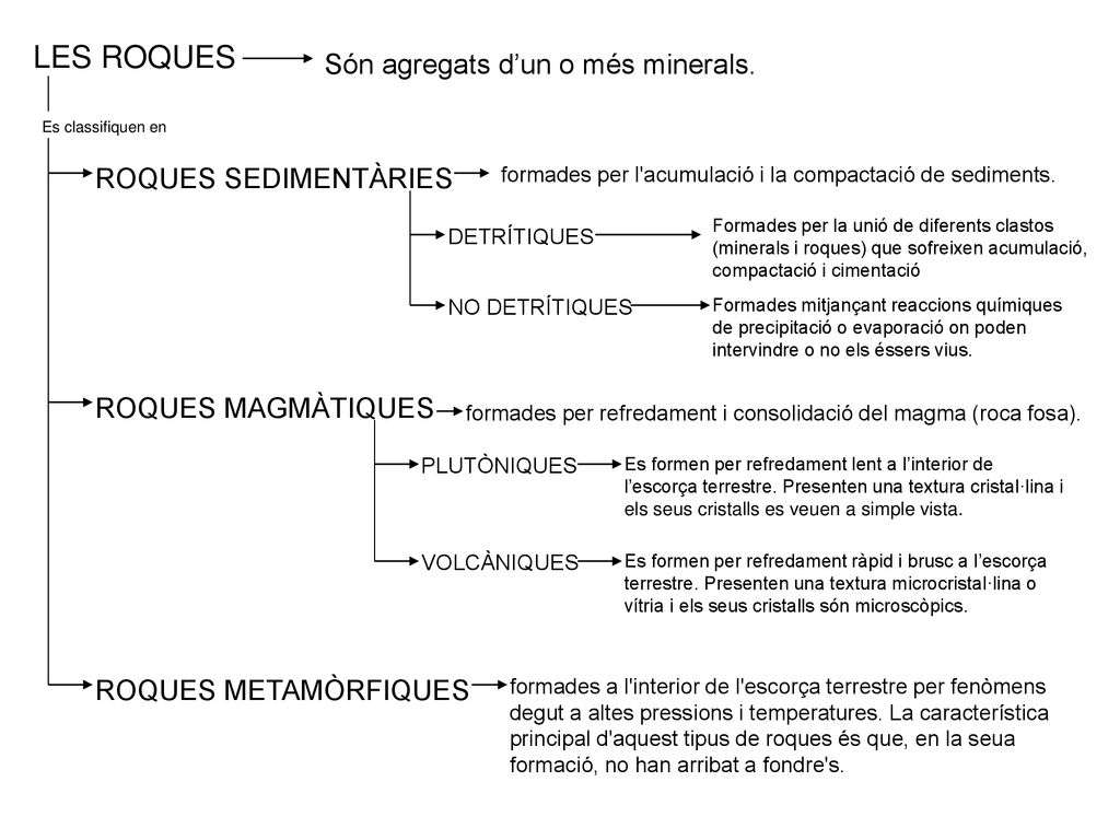 LES ROQUES Són agregats d’un o més minerals. ROQUES SEDIMENTÀRIES