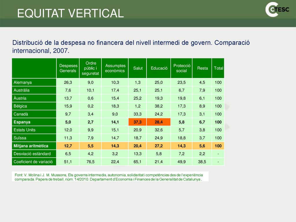 EQUITAT VERTICAL Distribució de la despesa no financera del nivell intermedi de govern. Comparació internacional,