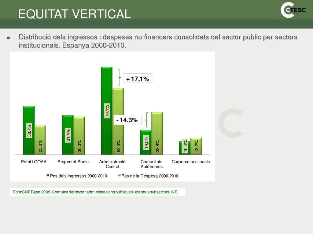 EQUITAT VERTICAL Distribució dels ingressos i despeses no financers consolidats del sector públic per sectors institucionals. Espanya