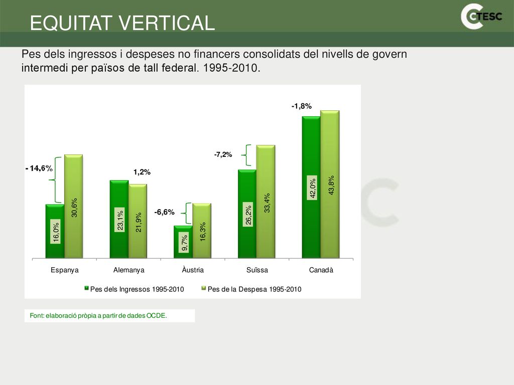 EQUITAT VERTICAL Pes dels ingressos i despeses no financers consolidats del nivells de govern intermedi per països de tall federal