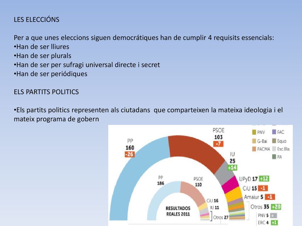 LES ELECCIÓNS Per a que unes eleccions siguen democrátiques han de cumplir 4 requisits essencials: Han de ser lliures.
