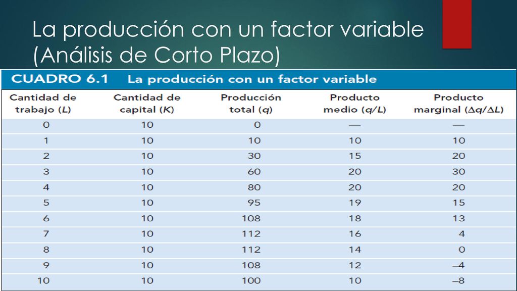 La producción con un factor variable (Análisis de Corto Plazo)