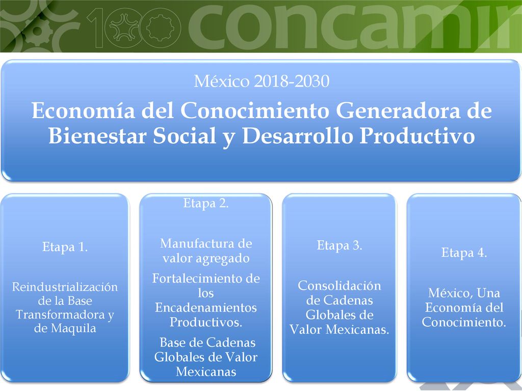 México Economía del Conocimiento Generadora de Bienestar Social y Desarrollo Productivo. Etapa 1.