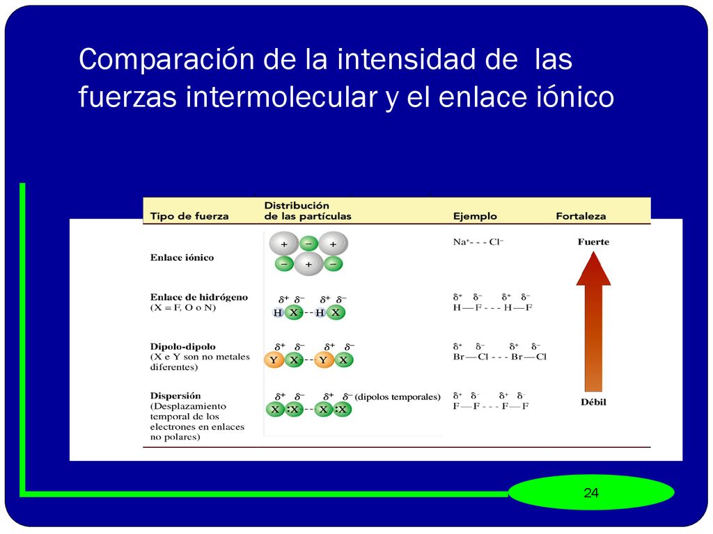 Comparación de la intensidad de las fuerzas intermolecular y el enlace iónico