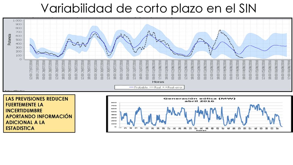 Variabilidad de corto plazo en el SIN
