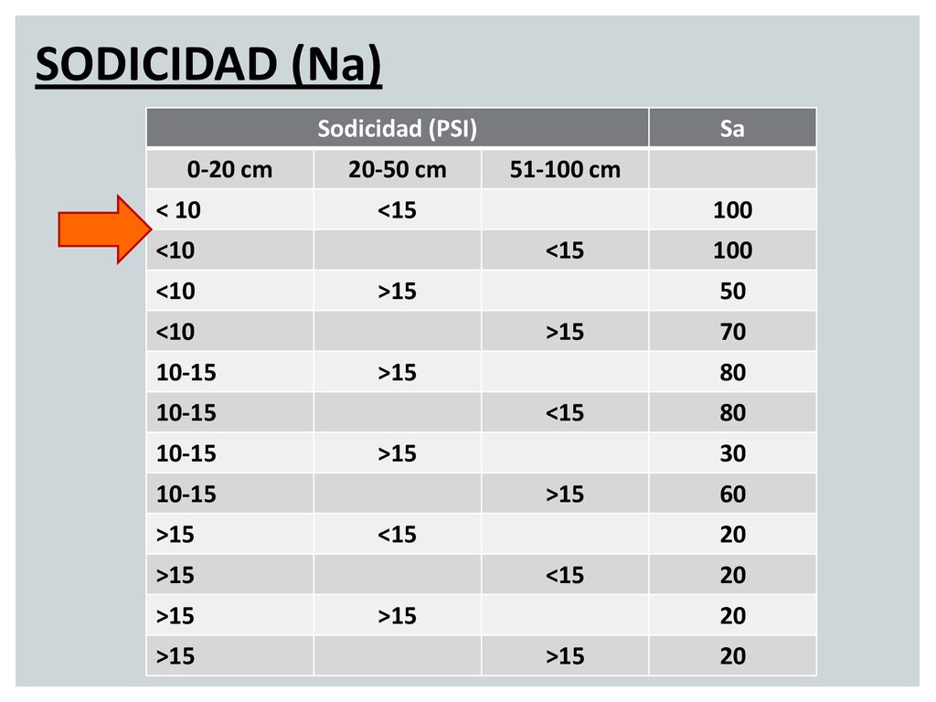 SODICIDAD (Na) Sodicidad (PSI) Sa 0-20 cm cm cm < 10