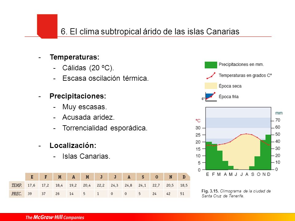 6. El clima subtropical árido de las islas Canarias