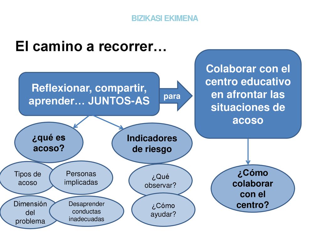 BIZIKASI EKIMENA El camino a recorrer… Colaborar con el centro educativo en afrontar las situaciones de acoso.