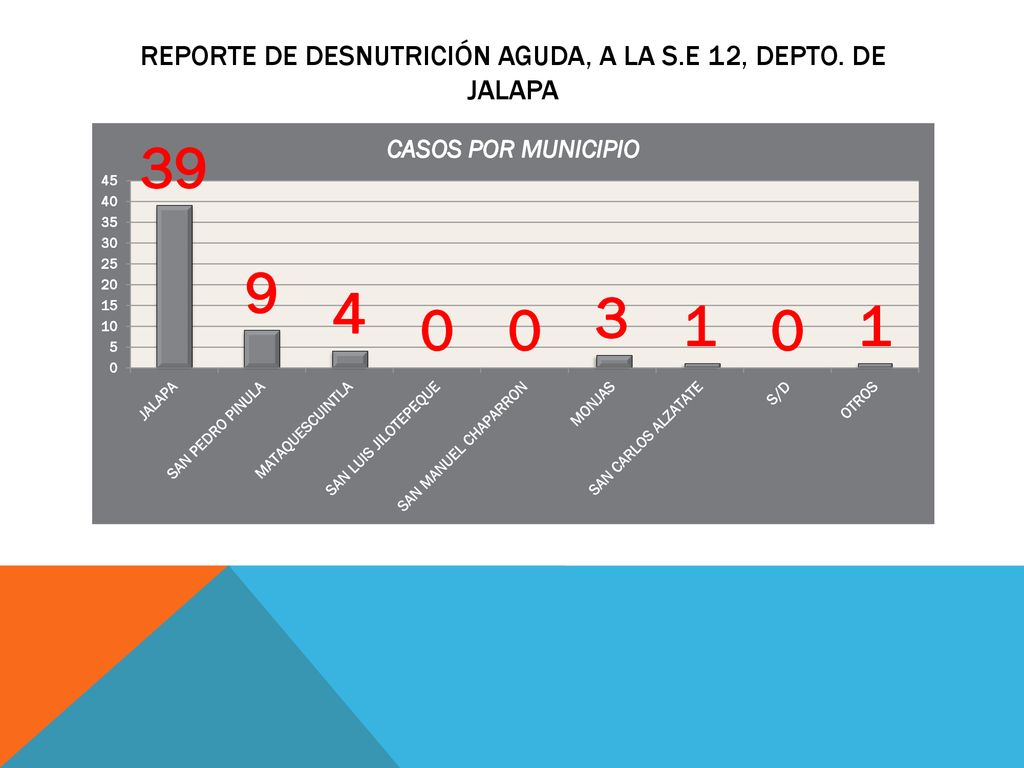 Reporte de desnutrición aguda, a la s.e 12, depto. De jalapa